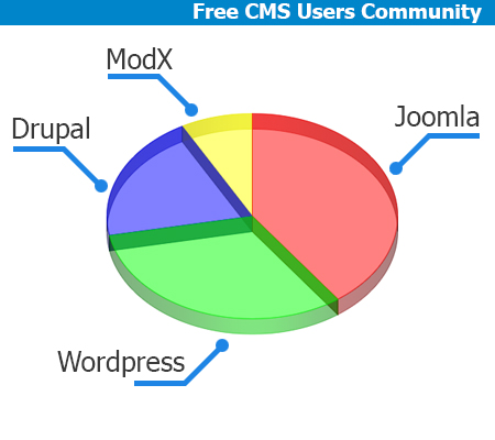Ukietech blog about free CMS web design company Chicago
