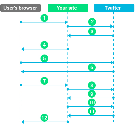 Ukietech tips on signing in with twitter