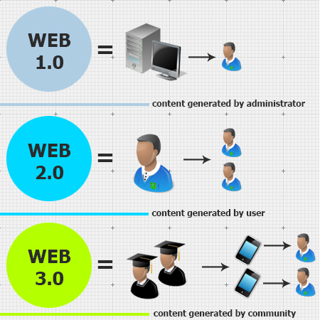 Ukietech blog about web 3.0